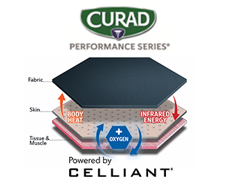 Diagram illustrating the layers of CURAD Performance Series fabric powered by CELLIANT, showing how body heat and oxygen are transformed into infrared energy to interact with skin, tissue, and muscle
